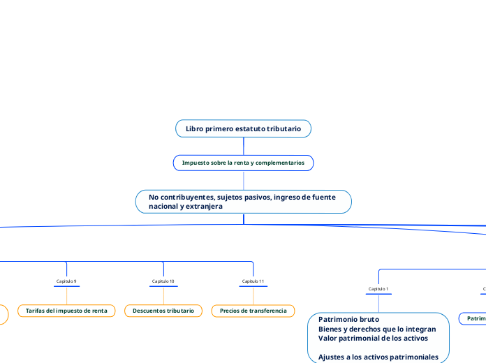 Libro Primero Estatuto Tributario - Mind Map